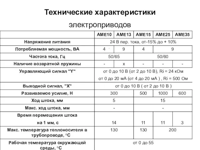 Технические характеристики электроприводов