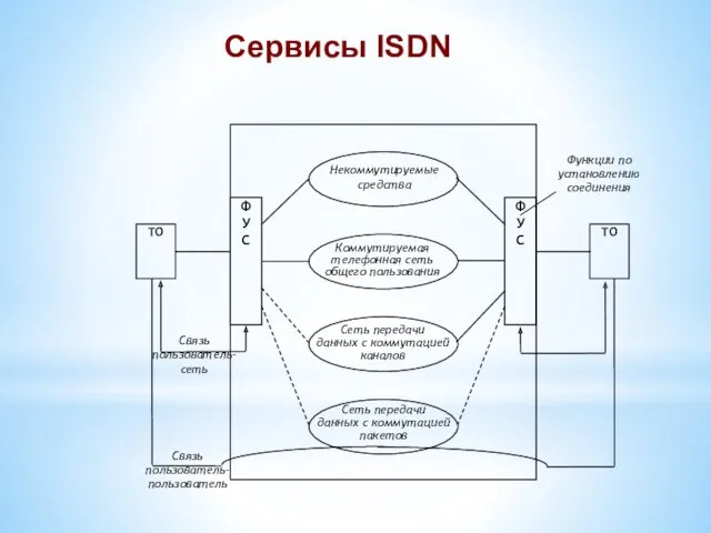 Сервисы ISDN