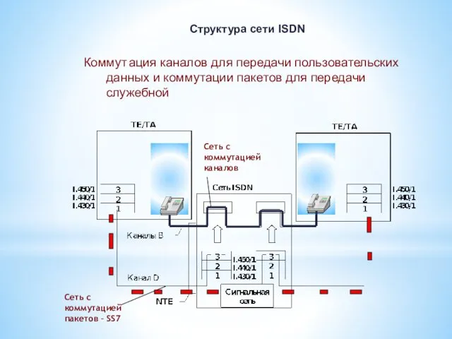 Структура сети ISDN Коммут ация каналов для передачи пользовательских данных