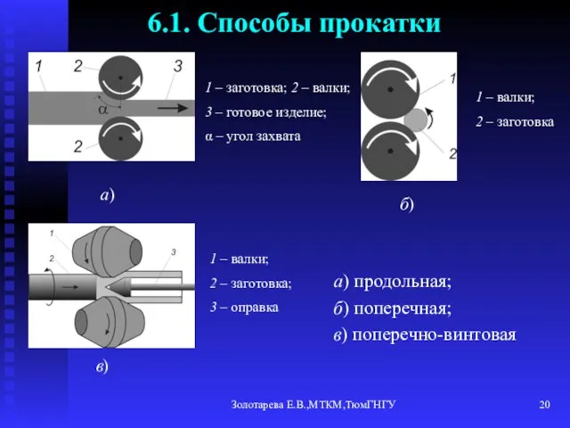 Золотарева Е.В.,МТКМ,ТюмГНГУ 6.1. Способы прокатки а) продольная; б) поперечная; в)