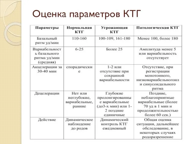 Оценка параметров КТГ