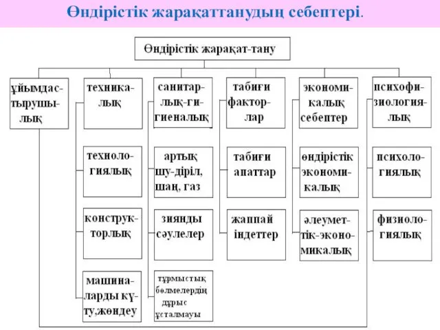 Өндірістік жарақаттанудың себептері.