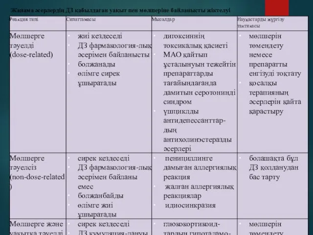 Жанама әсерлердің ДЗ қабылдаған уақыт пен мөлшеріне байланысты жіктелуі