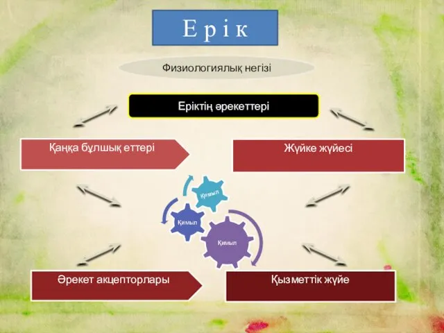 Физиологиялық негізі Е р і к Еріктің әрекеттері