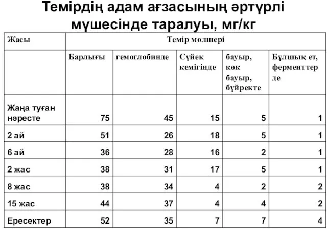 Темірдің адам ағзасының әртүрлі мүшесінде таралуы, мг/кг