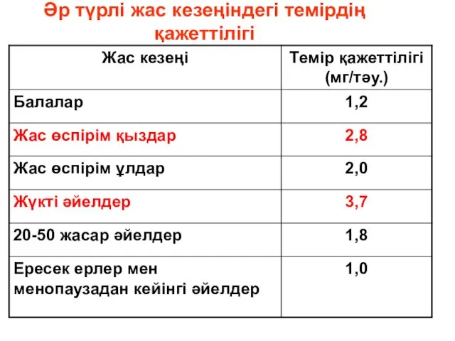 Әр түрлі жас кезеңіндегі темірдің қажеттілігі