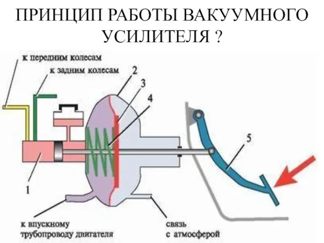 ПРИНЦИП РАБОТЫ ВАКУУМНОГО УСИЛИТЕЛЯ ?