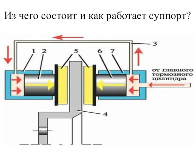 Из чего состоит и как работает суппорт?