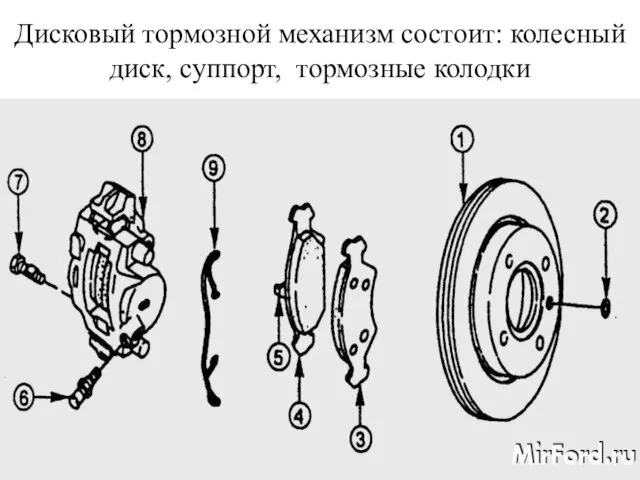 Дисковый тормозной механизм состоит: колесный диск, суппорт, тормозные колодки