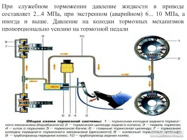 При служебном торможении давление жидкости в приводе составляет 2...4 МПа,