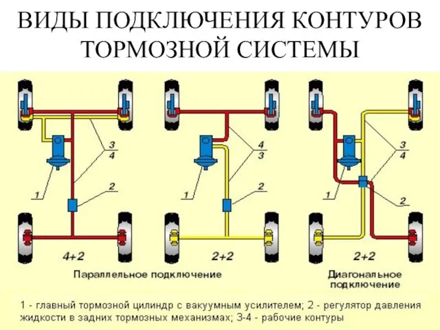 ВИДЫ ПОДКЛЮЧЕНИЯ КОНТУРОВ ТОРМОЗНОЙ СИСТЕМЫ