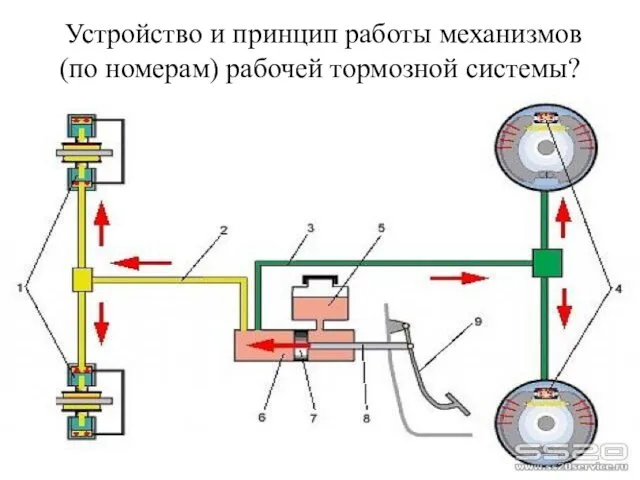 Устройство и принцип работы механизмов (по номерам) рабочей тормозной системы?