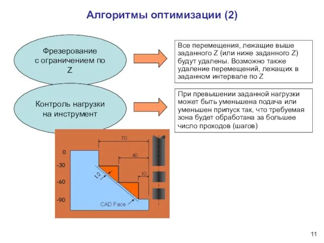 Алгоритмы оптимизации (2) Фрезерование с ограничением по Z Все перемещения, лежащие выше заданного