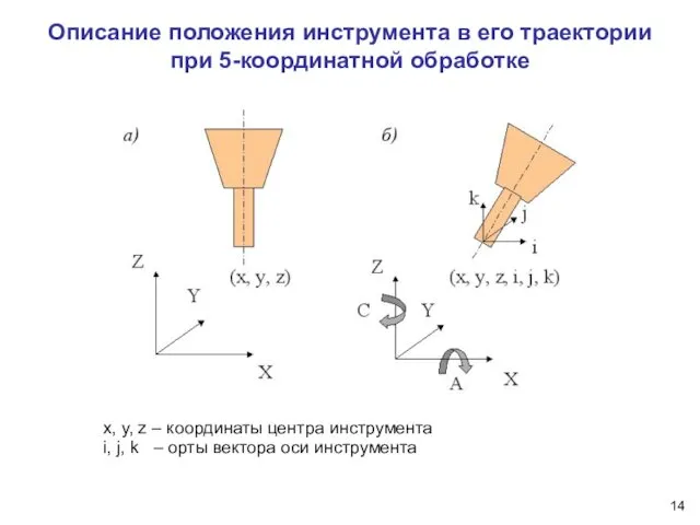 Описание положения инструмента в его траектории при 5-координатной обработке x,