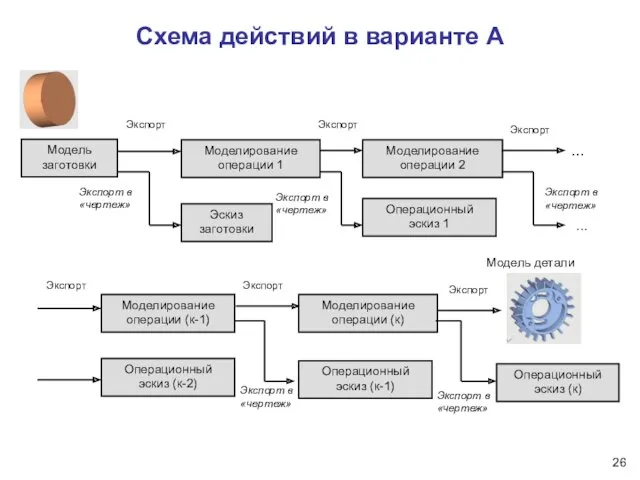 Схема действий в варианте А Модель заготовки Моделирование операции 1