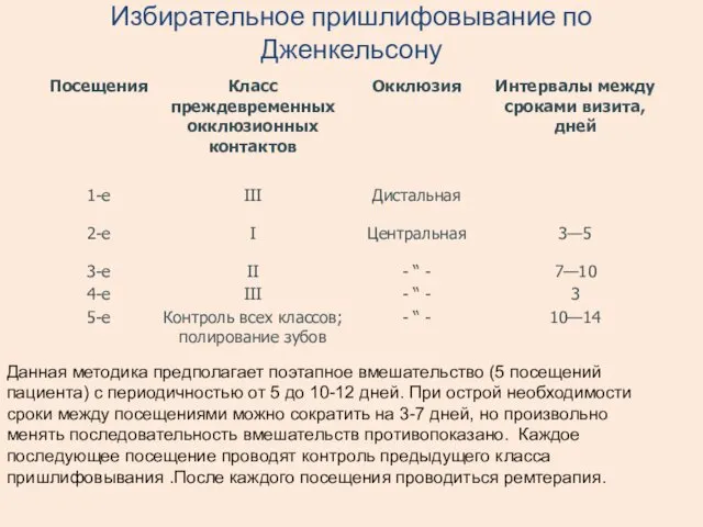 Избирательное пришлифовывание по Дженкельсону Данная методика предполагает поэтапное вмешательство (5