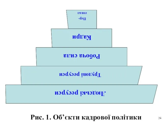 Рис. 1. Об’єкти кадрової політики