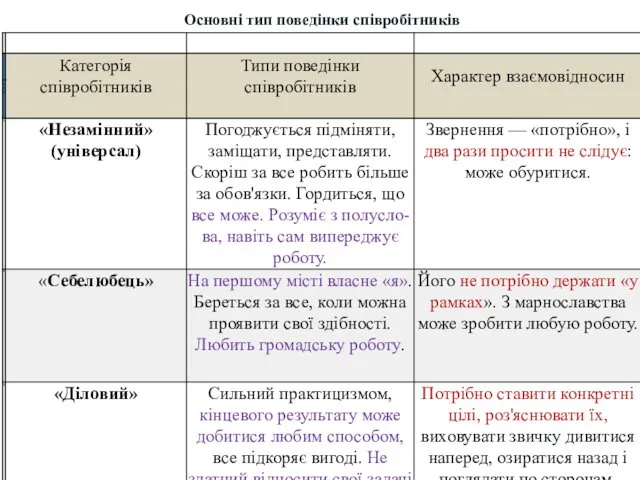 Основні тип поведінки співробітників