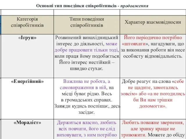 Основні тип поведінки співробітників - продовження