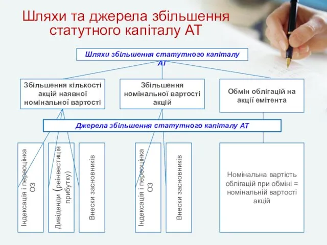 Шляхи збільшення статутного капіталу АТ Збільшення кількості акцій наявної номінальної