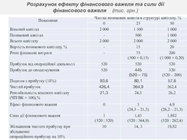 Розрахунок ефекту фінансового важеля та сили дії фінансового важеля (тис. грн.)