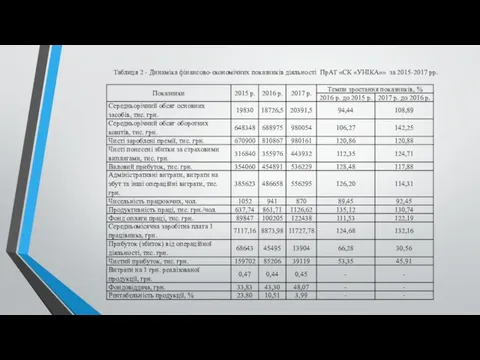 Таблиця 2 - Динаміка фінансово-економічних показників діяльності ПрАТ «СК «УНІКА»» за 2015-2017 рр.