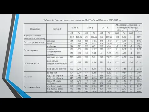 Таблиця 3 - Показники структури персоналу ПрАТ «СК «УНІКА»» за 2015-2017 рр.
