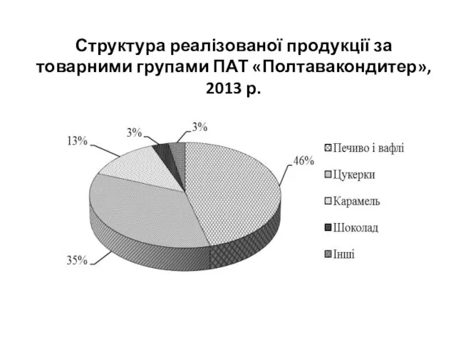 Структура реалізованої продукції за товарними групами ПАТ «Полтавакондитер», 2013 р.