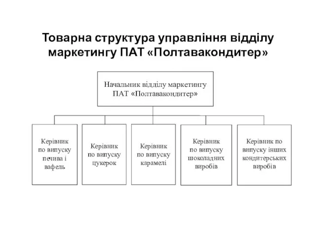 Товарна структура управління відділу маркетингу ПАТ «Полтавакондитер»