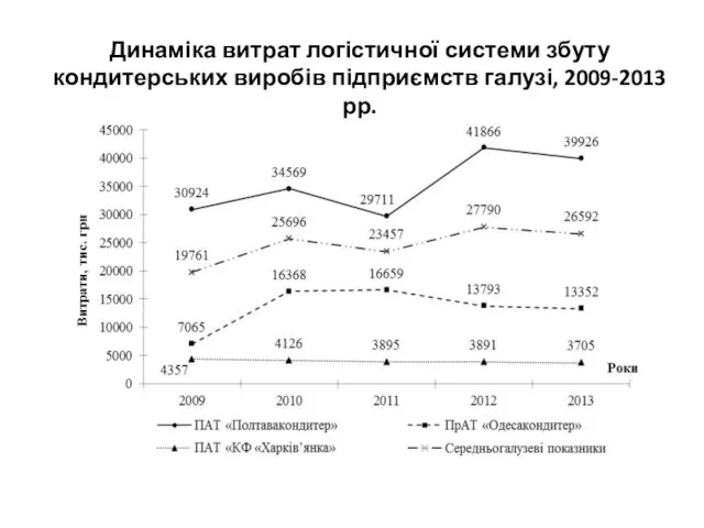 Динаміка витрат логістичної системи збуту кондитерських виробів підприємств галузі, 2009-2013 рр.