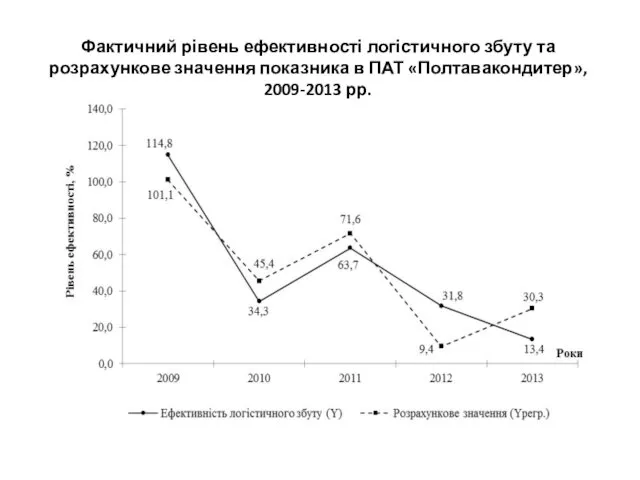 Фактичний рівень ефективності логістичного збуту та розрахункове значення показника в ПАТ «Полтавакондитер», 2009-2013 рр.