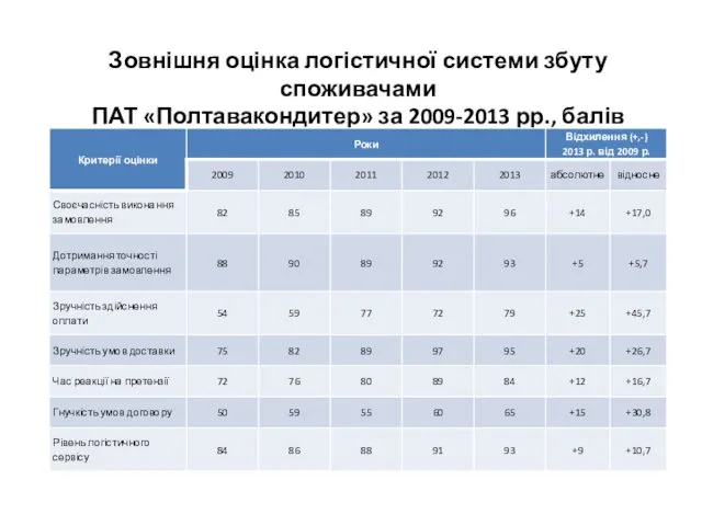 Зовнішня оцінка логістичної системи збуту споживачами ПАТ «Полтавакондитер» за 2009-2013 рр., балів