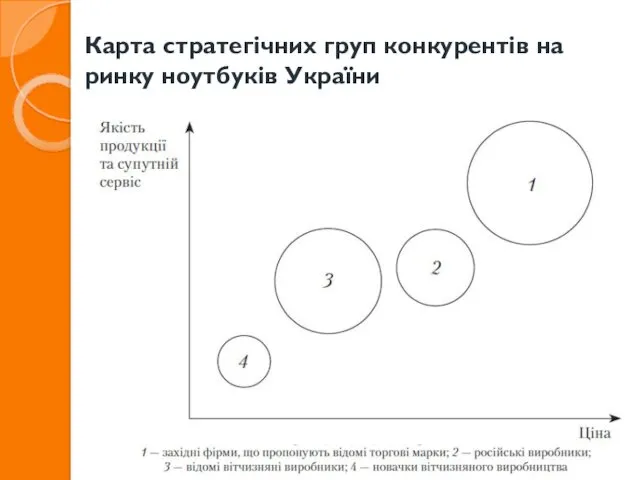 Карта стратегічних груп конкурентів на ринку ноутбуків України