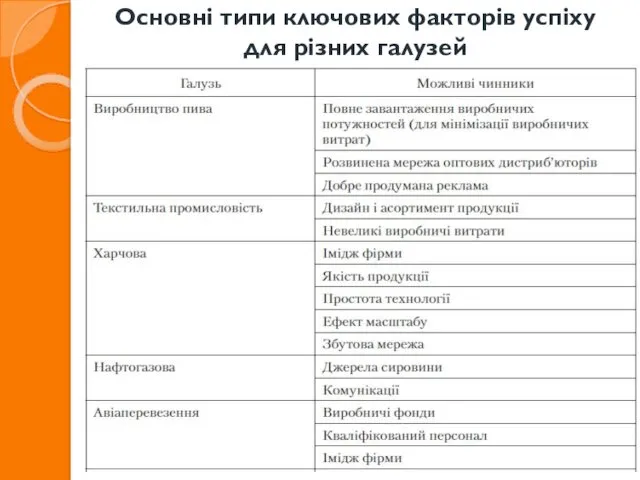 Основні типи ключових факторів успіху для різних галузей