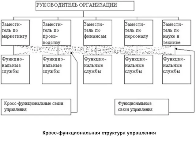 Кросс-функциональная структура управления