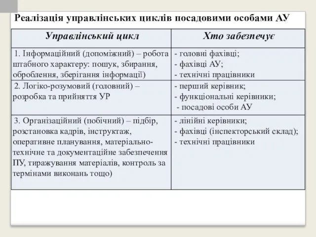 Реалізація управлінських циклів посадовими особами АУ