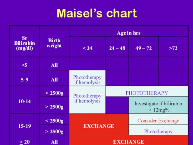 Maisel’s chart