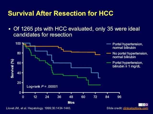 Survival After Resection for HCC Of 1265 pts with HCC evaluated, only 35