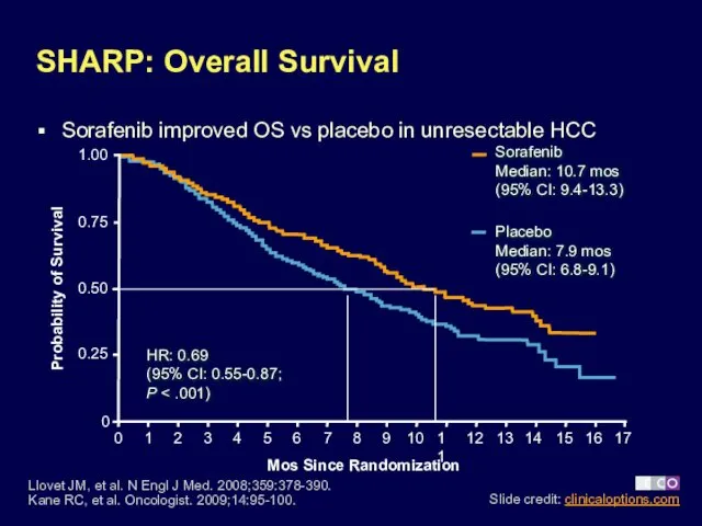 SHARP: Overall Survival Sorafenib improved OS vs placebo in unresectable HCC Llovet JM,