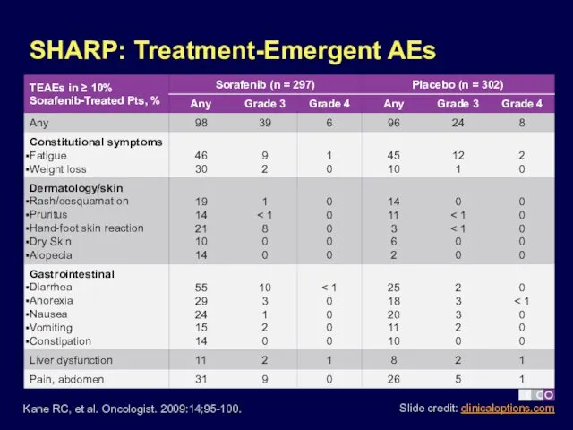 SHARP: Treatment-Emergent AEs Kane RC, et al. Oncologist. 2009:14;95-100.