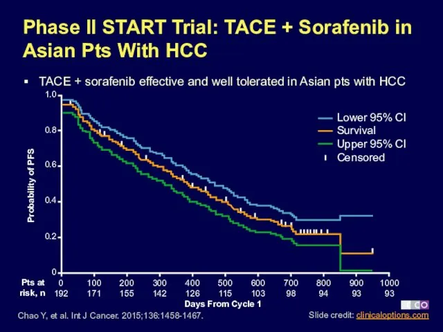 Phase II START Trial: TACE + Sorafenib in Asian Pts With HCC TACE
