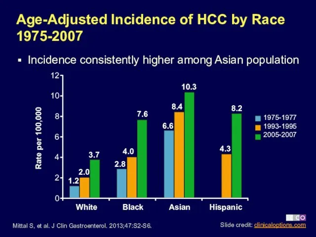 Age-Adjusted Incidence of HCC by Race 1975-2007 Incidence consistently higher among Asian population