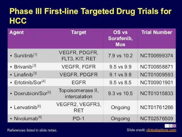 Phase III First-line Targeted Drug Trials for HCC References listed in slide notes.