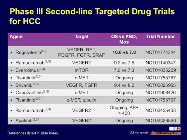 Phase III Second-line Targeted Drug Trials for HCC References listed in slide notes.