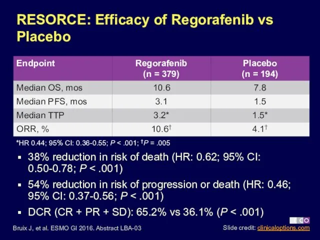 RESORCE: Efficacy of Regorafenib vs Placebo 38% reduction in risk of death (HR: