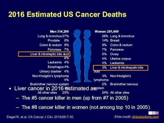 2016 Estimated US Cancer Deaths Liver cancer in 2016 estimated as: The #5