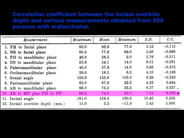 Correlation coefficient between the incisal overbite depth and various measurements obtained from 500 persons with malocclusion