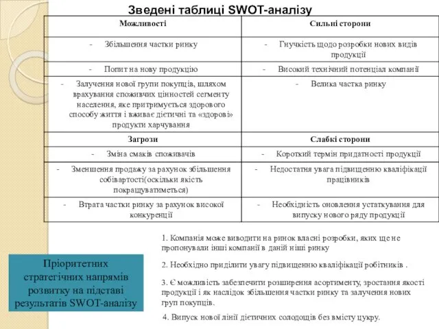 Зведені таблиці SWOT-аналізу Пріоритетних стратегічних напрямів розвитку на підставі результатів