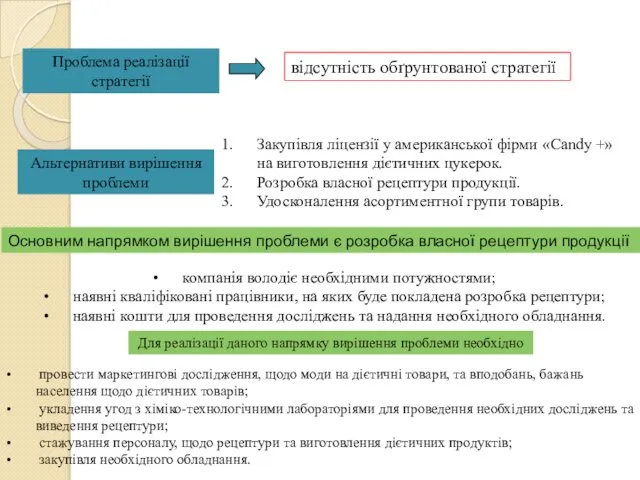 Проблема реалізації стратегії відсутність обґрунтованої стратегії Альтернативи вирішення проблеми Закупівля