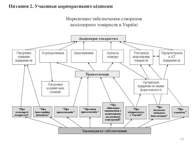 Нормативне забезпечення створення акціонерних товариств в Україні Питання 2. Учасники корпоративних відносин